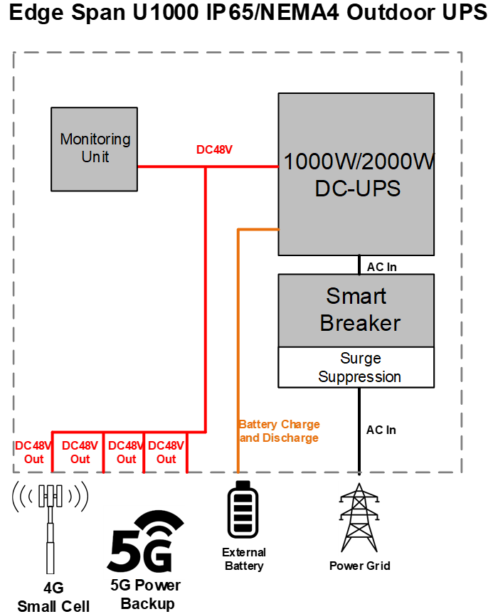 Outdoor Power Battery Back-up UPS Systems